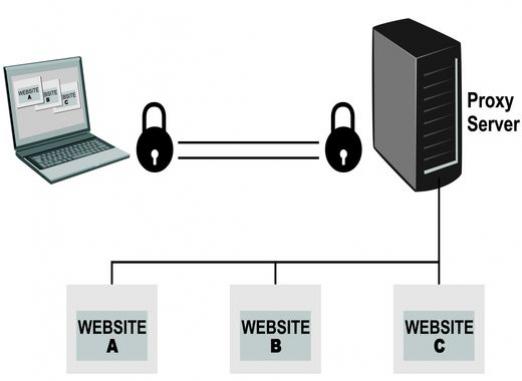 Qu'est-ce qu'un serveur proxy?
