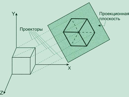 Comment trouver la projection?