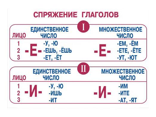 Comment déterminer la conjugaison d'un verbe?