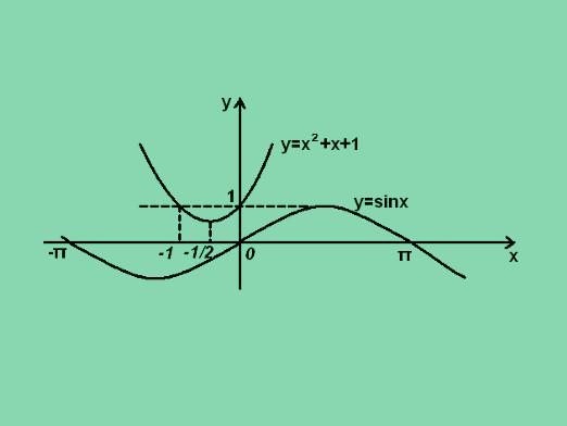 Comment résoudre les équations graphiques?